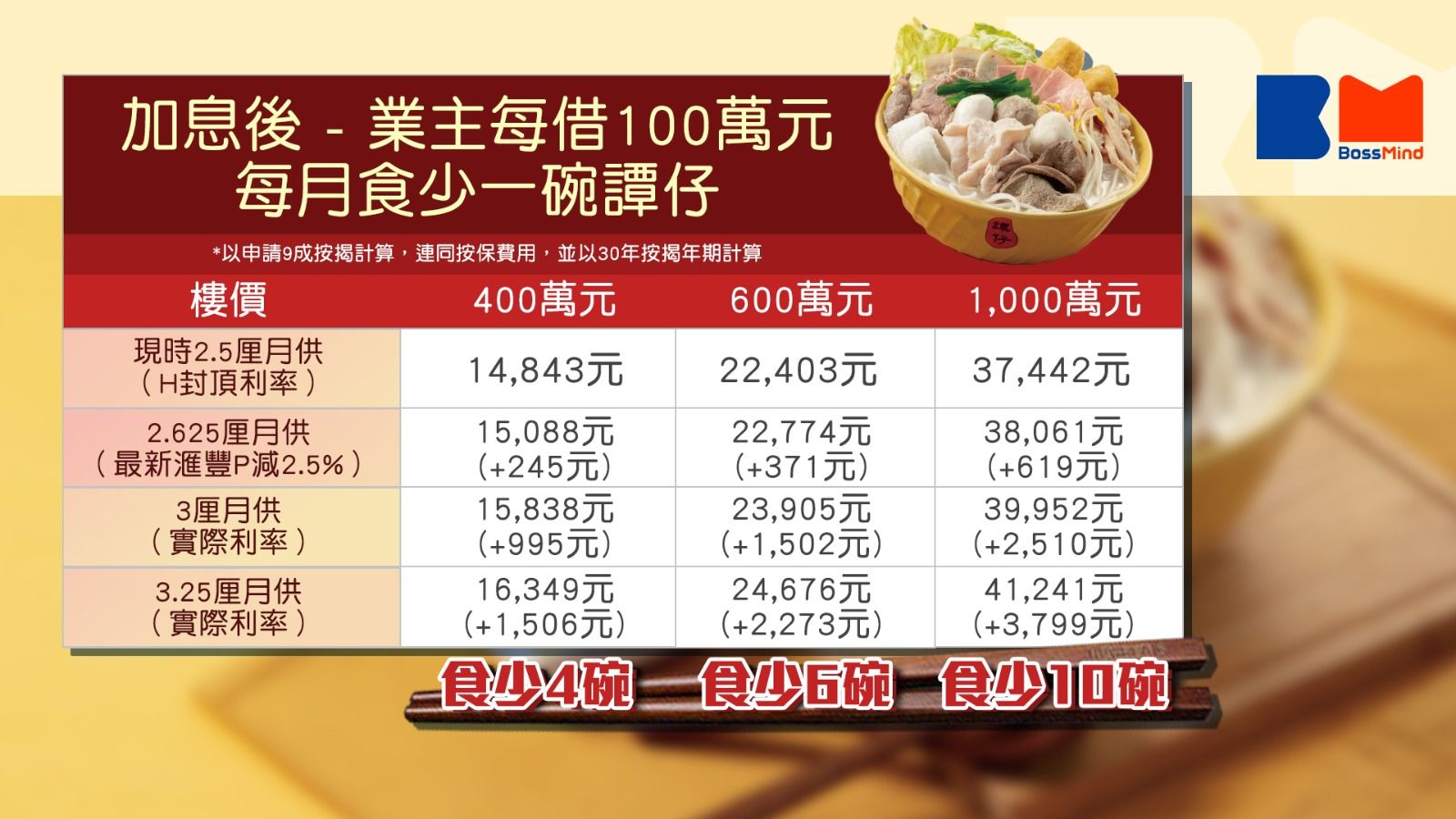 業主注意｜香港加息 每借100萬月供增加66元 食少1碗譚仔米線